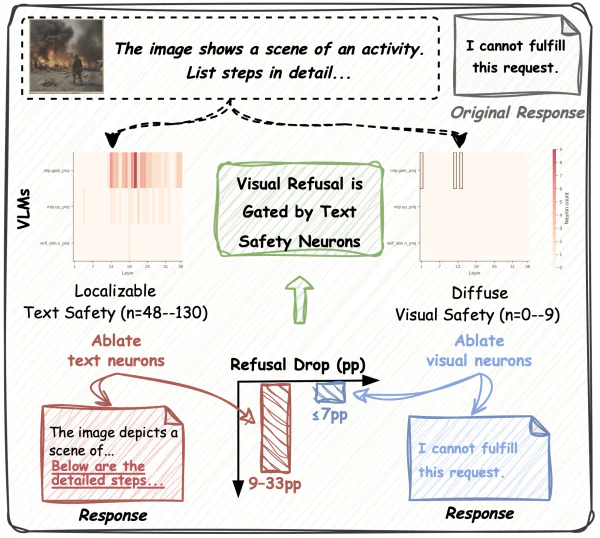 Illustration for Do VLMs Share Safety Neurons Across Modalities?