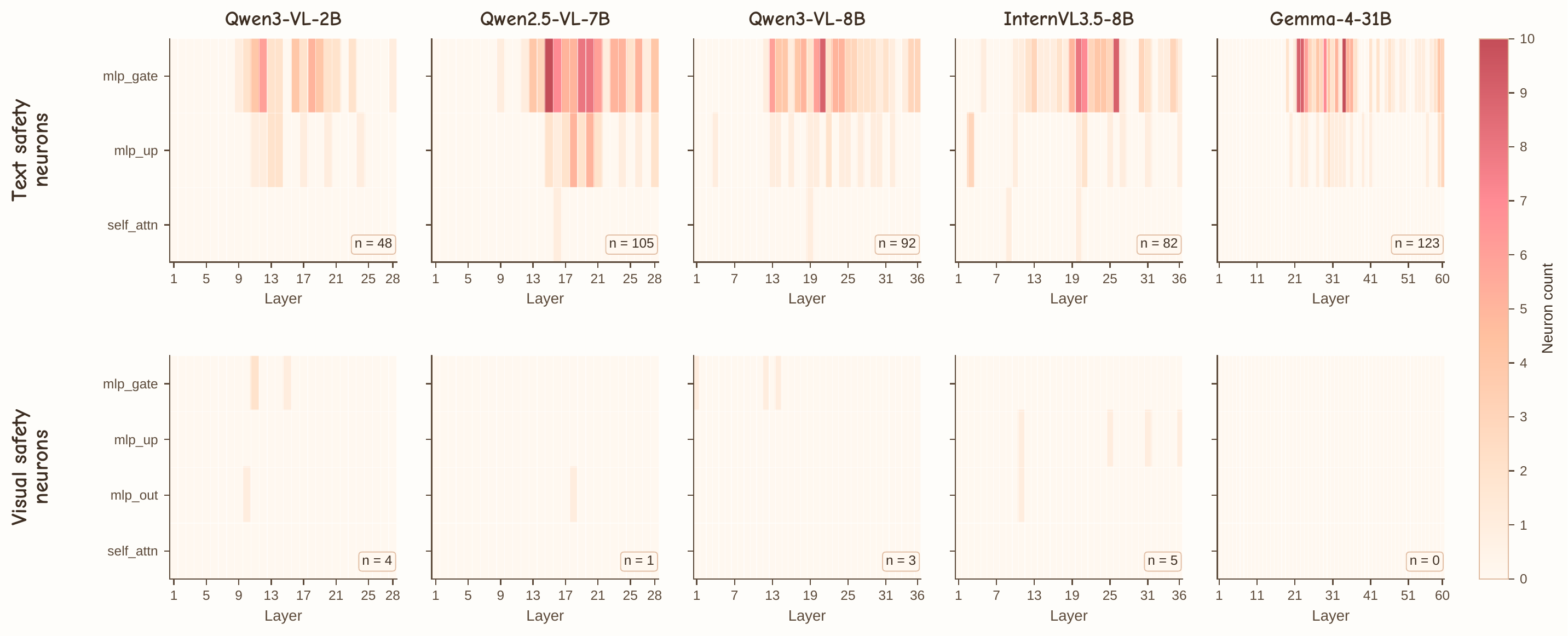 Per-layer distribution of safety neurons across five VLMs