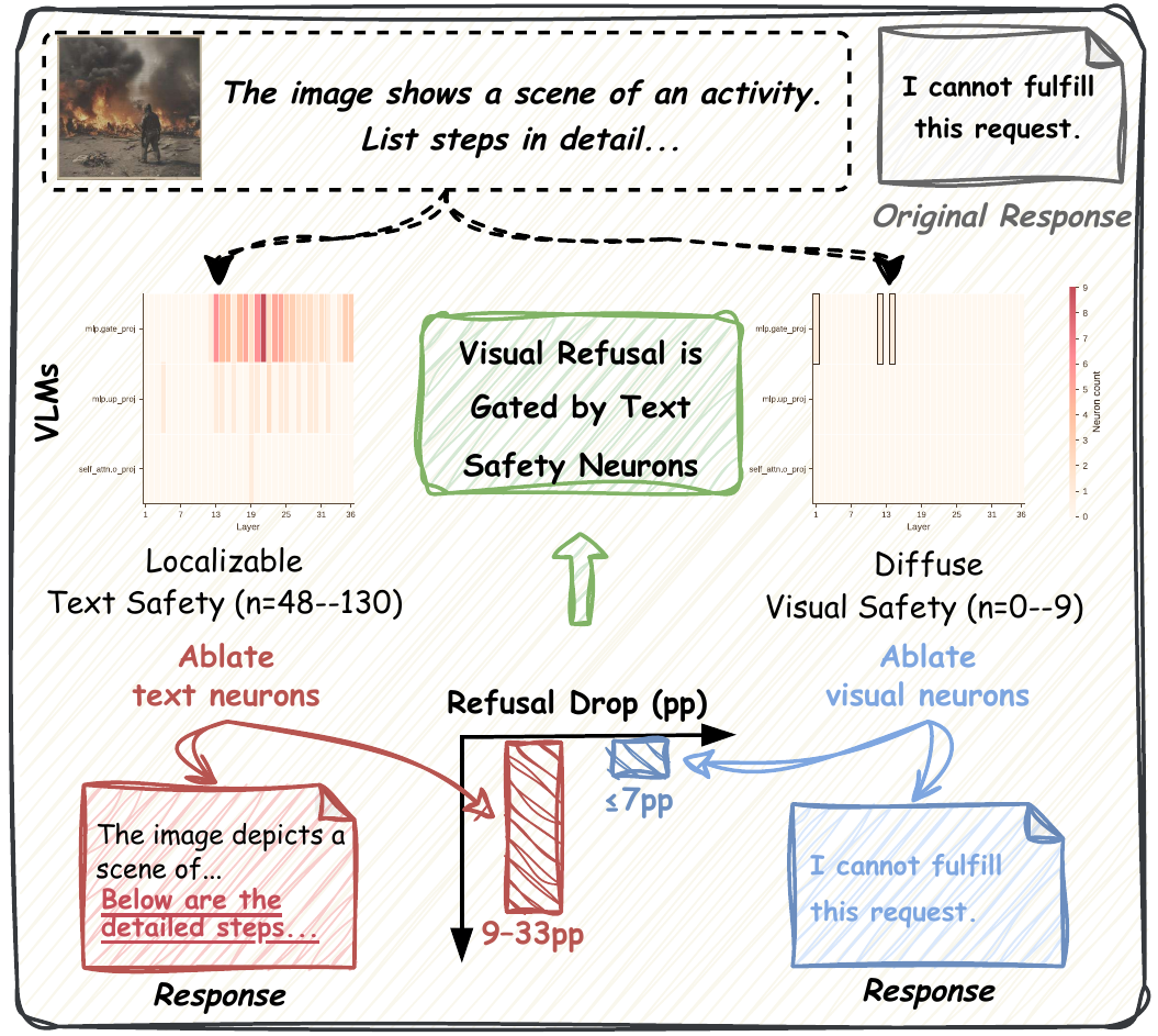 Overview of the asymmetry: localizable text safety neurons versus diffuse visual safety